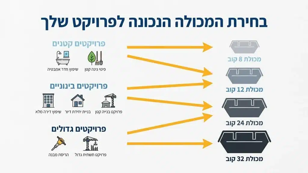 מכולה לפינוי פסולת באתר בנייה בדרום